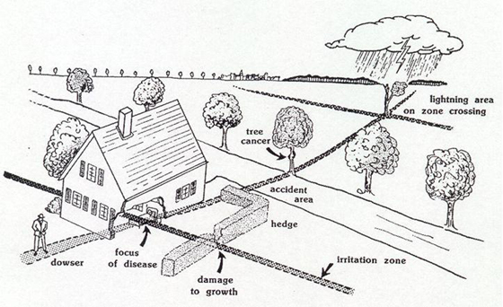 Various effects of geopathic stress of underground water veins as illustrated by Dr. Joseph Kopp.
