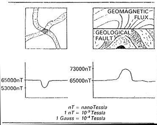 Diagram 1 Left: Discharging field: crossing point of two underground streams. Right: Charging field: geological fault zone.