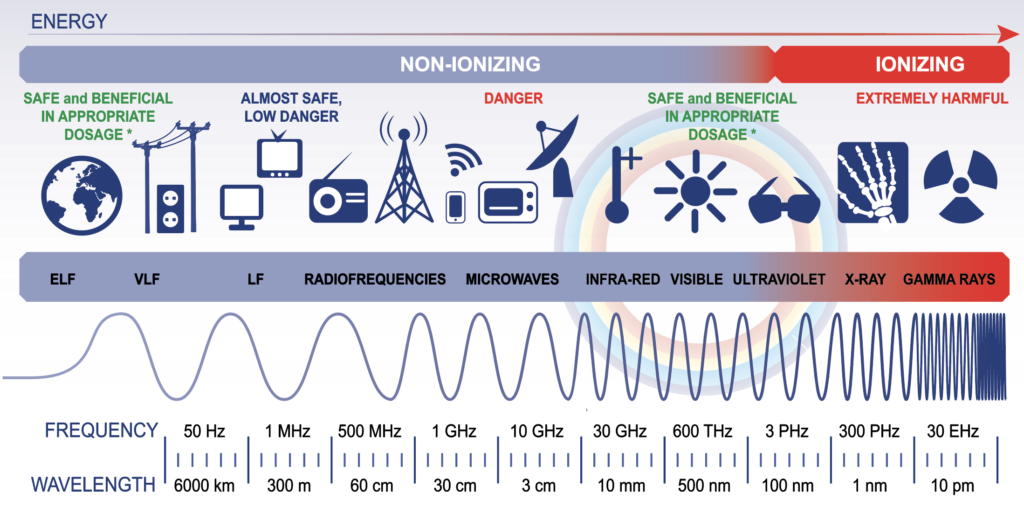 EMF spectrum Non-ionizing vs Ionizing radiation