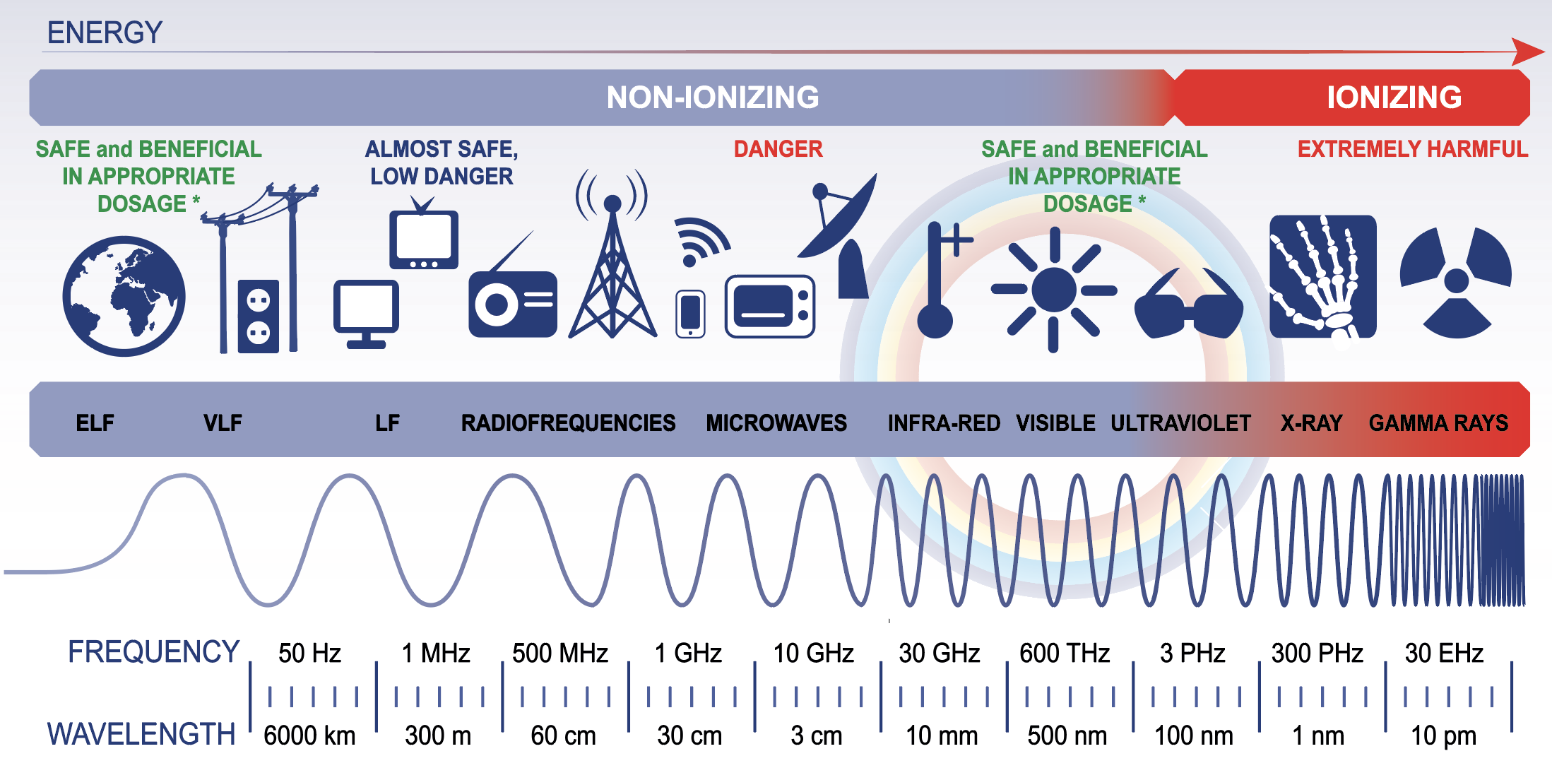 Electromagnetic (EMR), Electrosensitivity, Pollution, Electrosmog, Electrostress